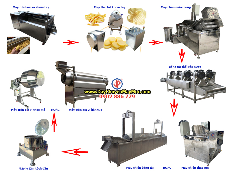 Quy trình của dây chuyền sản xuất snack khoai tây chiên Vĩnh Phát cung cấp